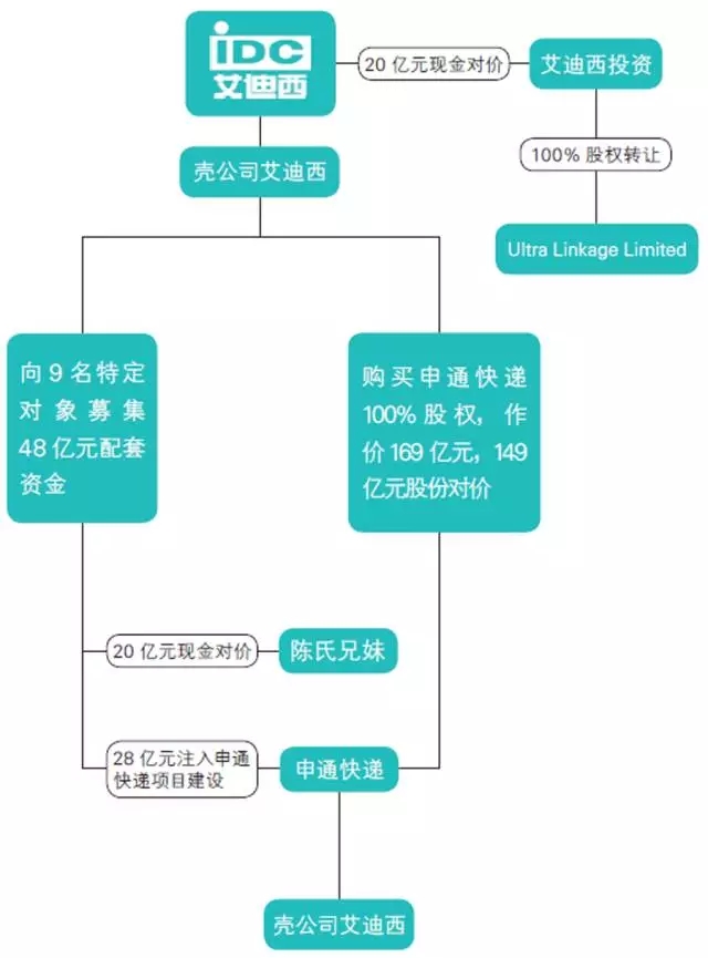 申通借壳上市：十问十答让你一目了然