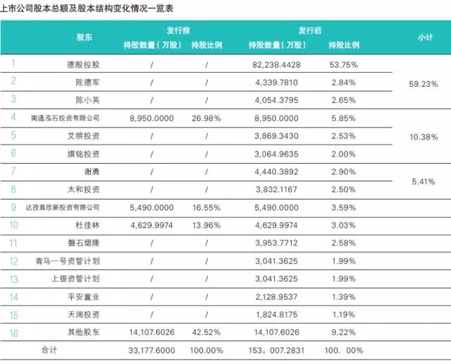 申通借壳上市：十问十答让你一目了然