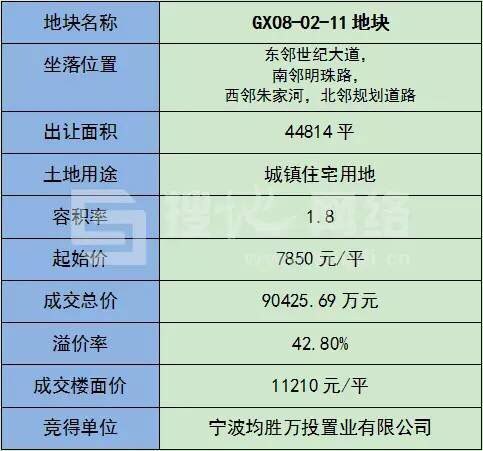 宁波猴年第一拍 高新区一地块竞拍130轮接近地王价成交