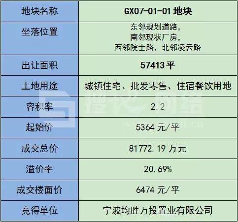 宁波猴年第一拍 高新区一地块竞拍130轮接近地王价成交