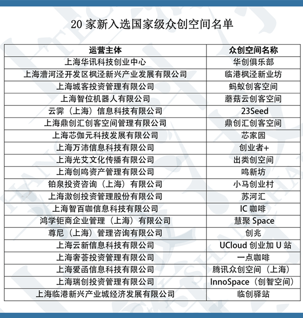 上海20家众创空间入选国家级众创空间