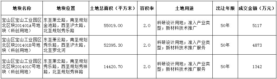 上海浦东金桥子公司竞得三宗地 总金额1.1332亿
