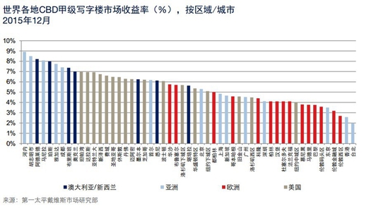 成都CBD甲级写字楼收益率列全球第七 超过京沪