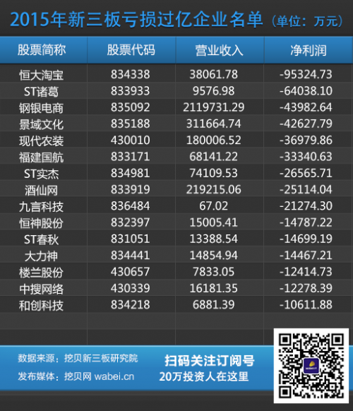 1169家新三板企业亏损 恒大淘宝亏9.53亿元居首位