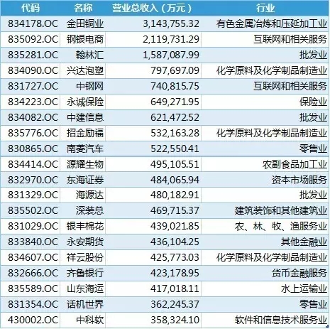 新三板挂牌公司2015年报最全排行榜