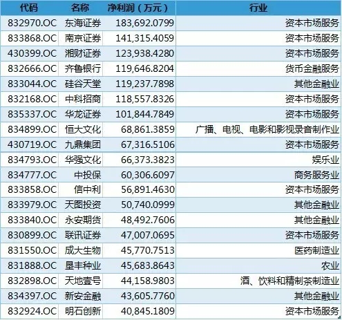 新三板挂牌公司2015年报最全排行榜