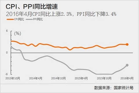 4月CPI同比增长2.3% 低于预期