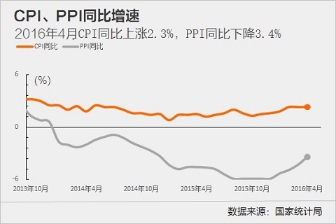 4月CPI同比增长2.3% 低于预期