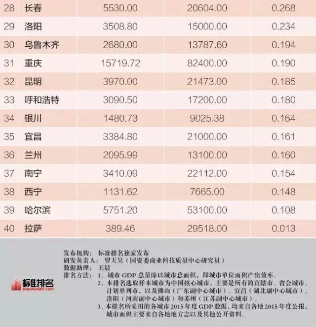 谁是中国最高效城市：深圳第一 北京仅排第八