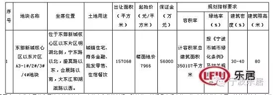 东部新城A3-1#2#3#4#地块详情