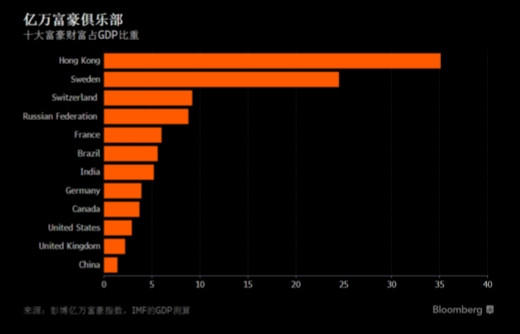 香港贫富差距触目惊心：十大富豪资产超GDP的35%