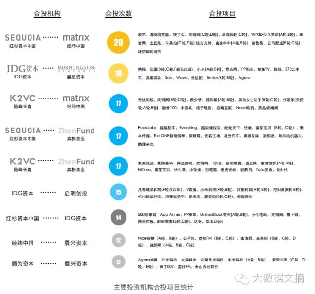 分析2000余家投资机构+12000次投资事件,发现了这些投资特点