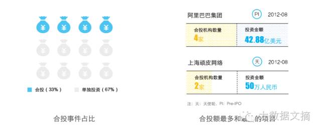 分析2000余家投资机构+12000次投资事件,发现了这些投资特点