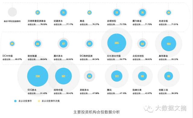 分析2000余家投资机构+12000次投资事件,发现了这些投资特点