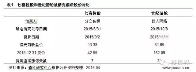 2016A股借壳上市报告：中概股借壳回归难度系数10.0，壳资源稀缺且价高，监管层严控“炒壳”