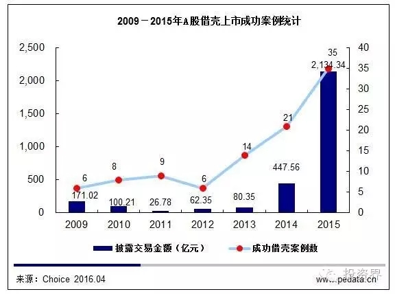 2016A股借壳上市报告：中概股借壳回归难度系数10.0，壳资源稀缺且价高，监管层严控“炒壳”