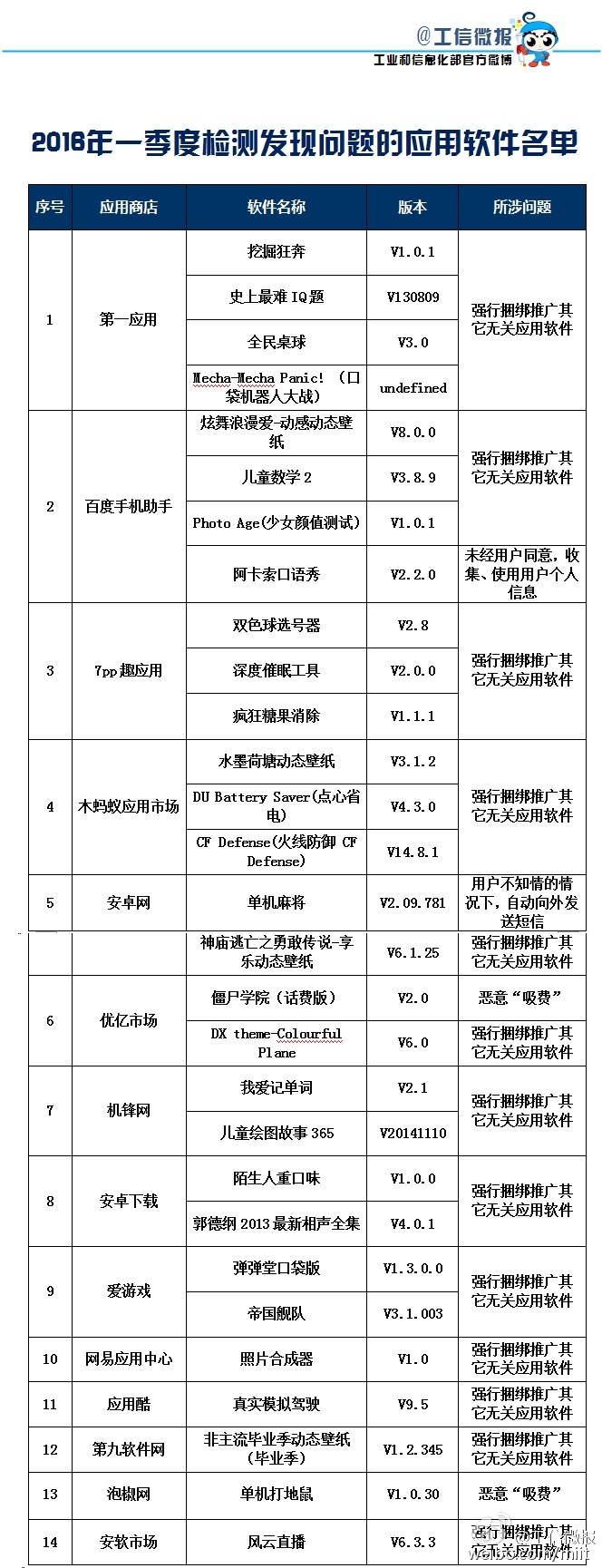 工信部公布 不良软件 百度手机助手