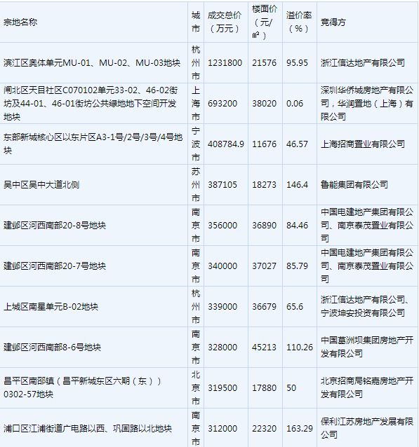 央企扎堆造地王 半数拜国企所赐