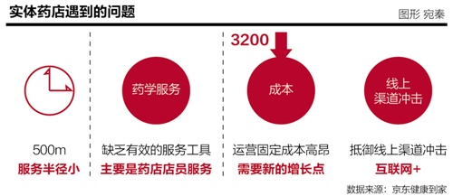 医药O2O进入临界点 医改或造就2500亿市场