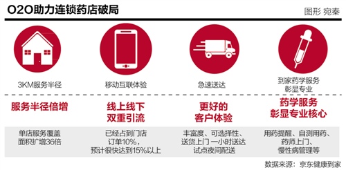 医药O2O进入临界点 医改或造就2500亿市场