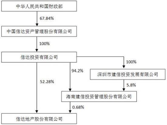 起底信达地产：净负债率315.48% 怎么测算都无法盈利