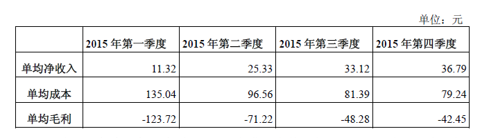 神州专车2015年运营数据首亮相：亏损明显收窄 毛利率大幅改善