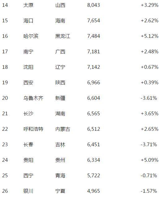 省城房价排名：南京超广杭居首 长沙买房最容易