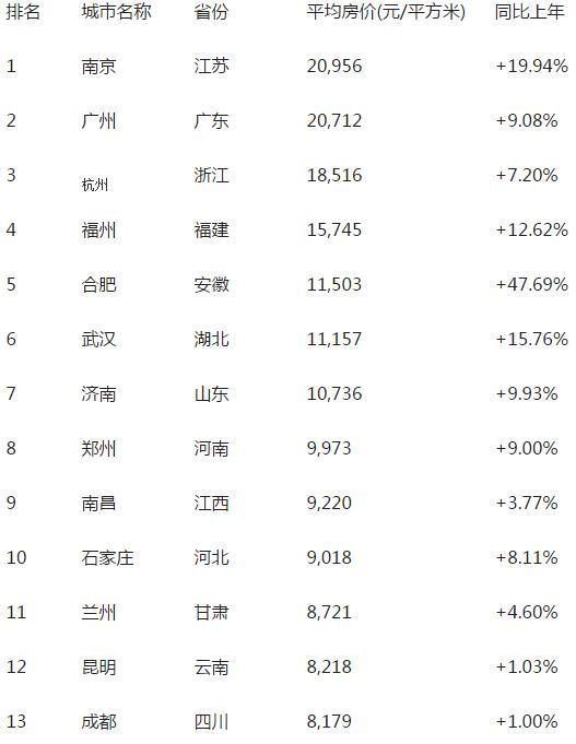 省城房价排名：南京超广杭居首 长沙买房最容易