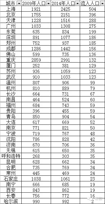 中国人口迁徙浪潮：逃离北上广？只是一个传说罢了……