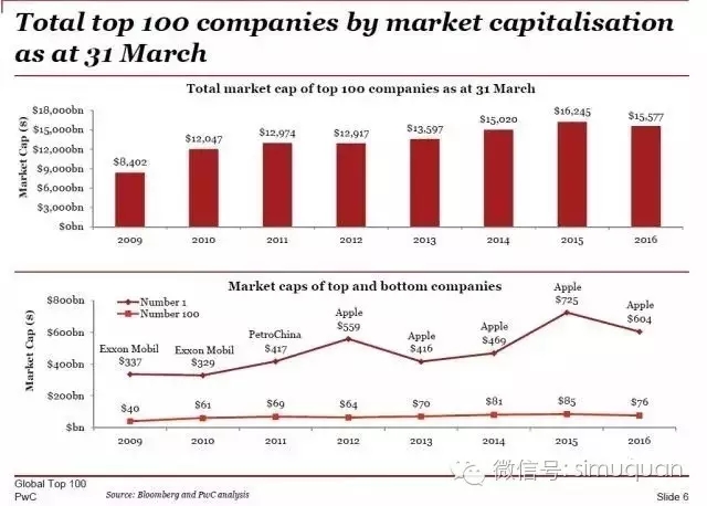 七年波诡云谲，全球TOP100公司启示录