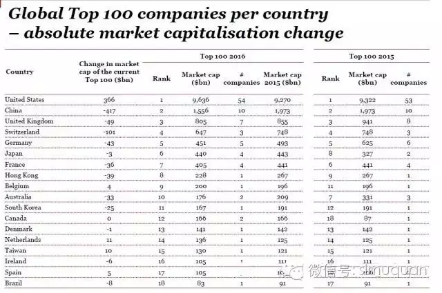 七年波诡云谲，全球TOP100公司启示录
