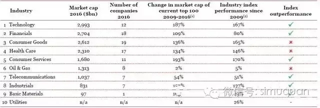 七年波诡云谲，全球TOP100公司启示录