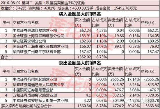 这届股民猛:1.55亿资金搏杀*欣泰 带头大哥亏19%逃跑了