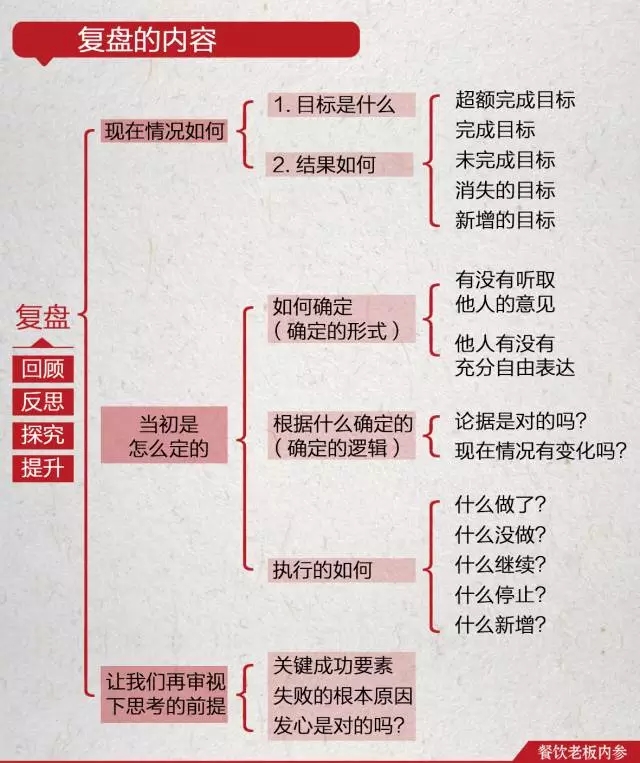 复盘：引入柳传志的思维方式后，这家餐厅起死回生了......