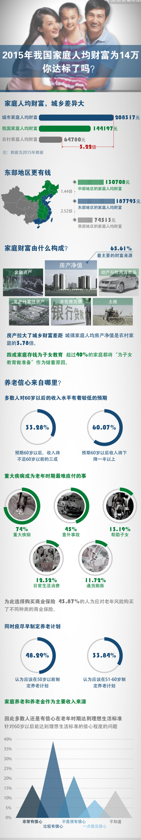 2015年我国家庭人均财富为14万 你达标了吗