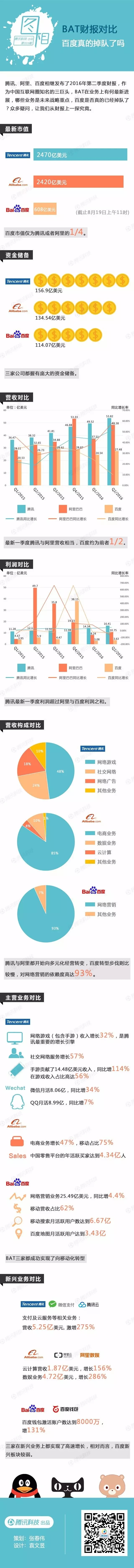 市值2470亿美元  腾讯超越阿里成为中国最大科技公司!