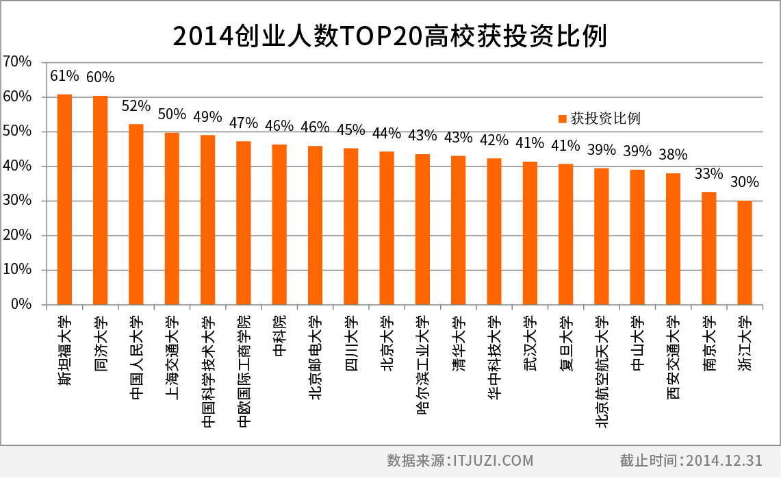 创业者的20大高校派系