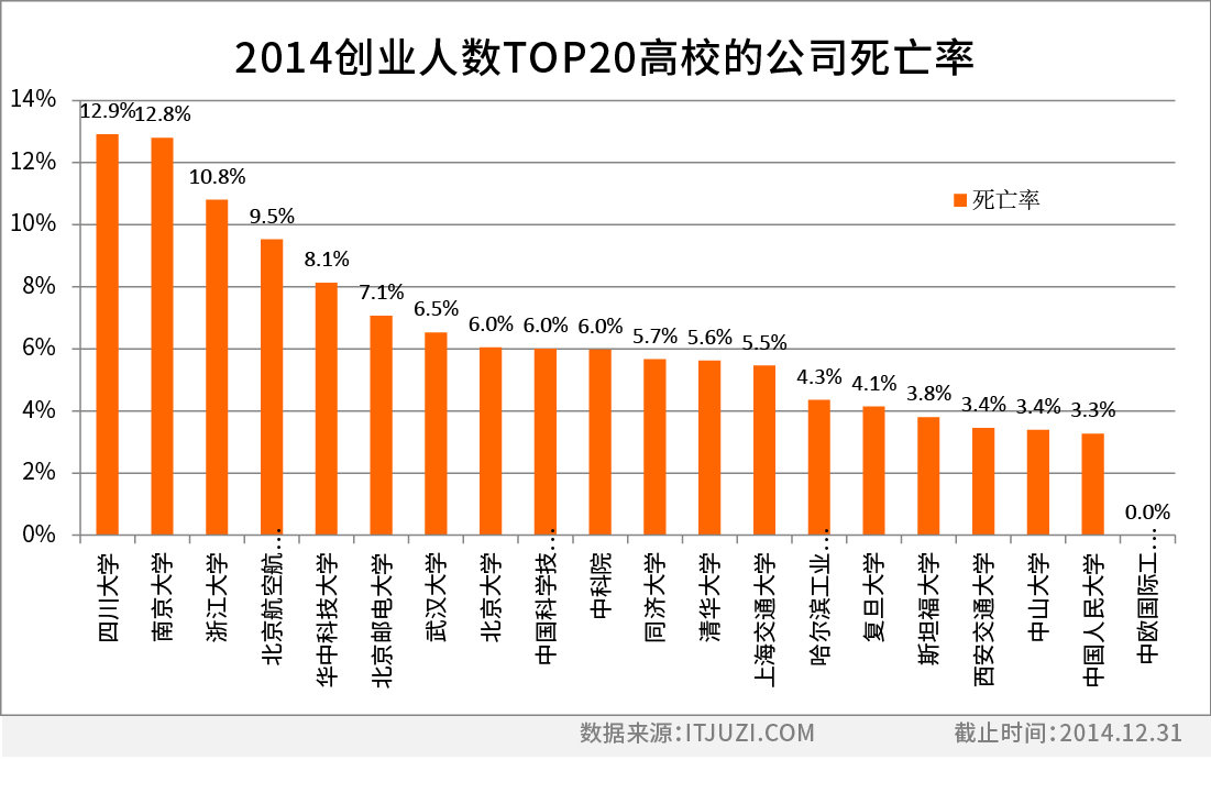 创业者的20大高校派系