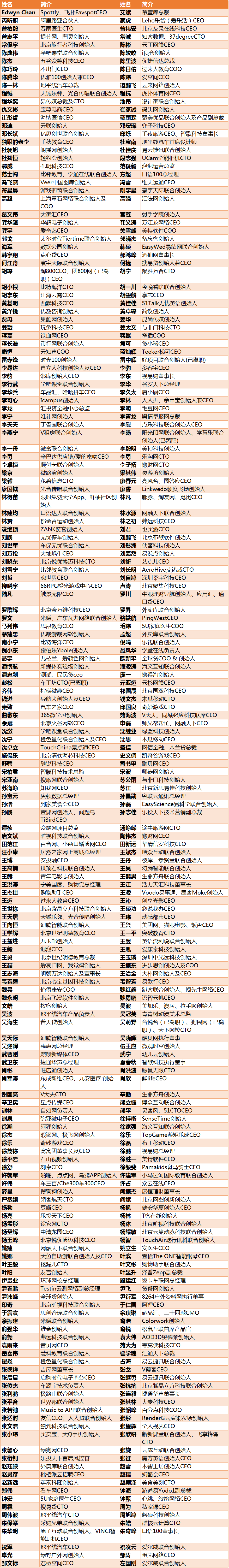 创业者的20大高校派系