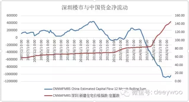 深圳上海楼市暴涨的诡异真相和终极拐点