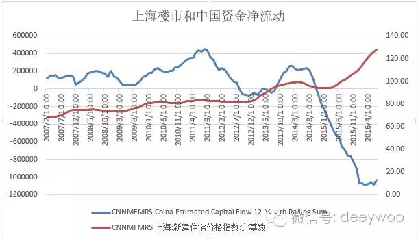 深圳上海楼市暴涨的诡异真相和终极拐点