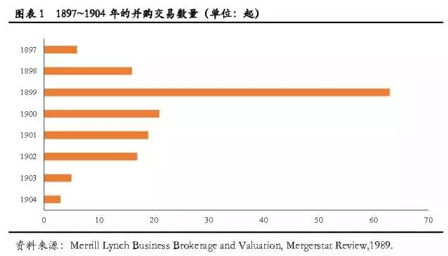 细数美国百年并购史，把握中国未来并购潮