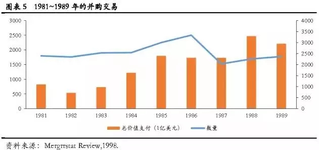 细数美国百年并购史，把握中国未来并购潮