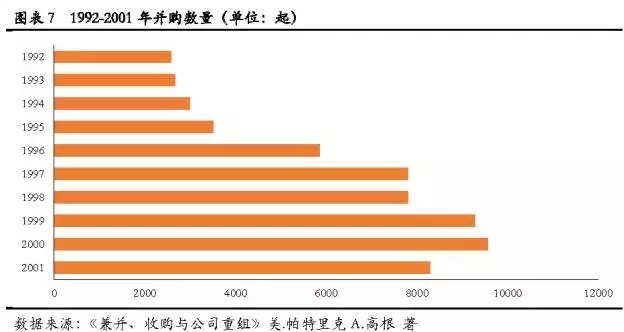 细数美国百年并购史，把握中国未来并购潮