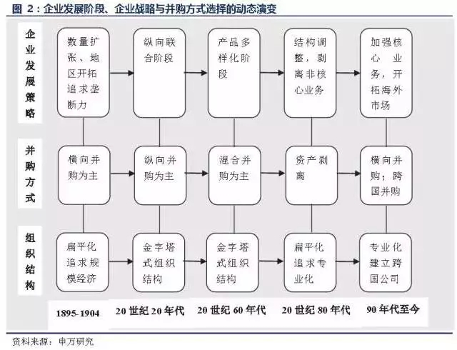 细数美国百年并购史，把握中国未来并购潮