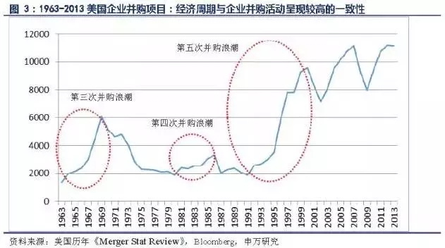 细数美国百年并购史，把握中国未来并购潮