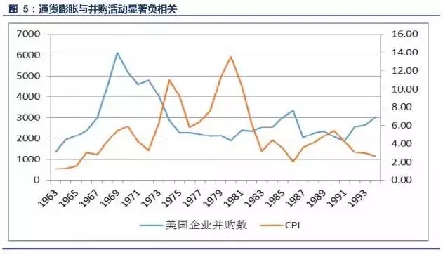 细数美国百年并购史，把握中国未来并购潮