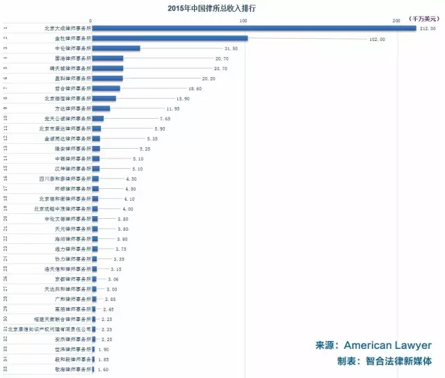 最新中国律所创收排行榜出炉，上榜的三十五家律所是谁？