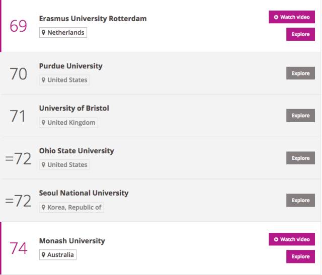 泰晤士世界大学排名出炉：牛津大学第一、哈佛才排第六