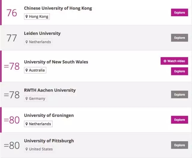 泰晤士世界大学排名出炉：牛津大学第一、哈佛才排第六